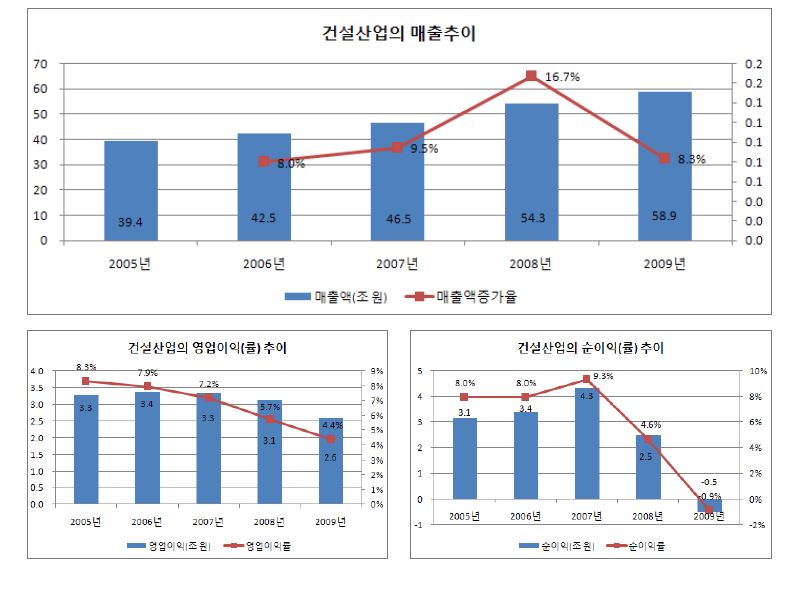 건설산업의 주요 경영성과: 매출액, 영업이익(률), 순이익(률)