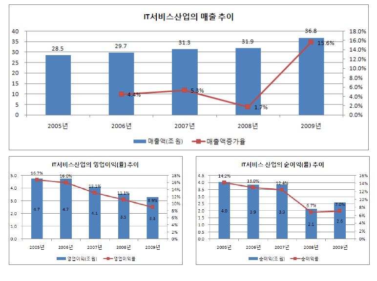 IT서비스 산업의 주요 경영성과: 매출액, 영업이익(률), 순이익(률)