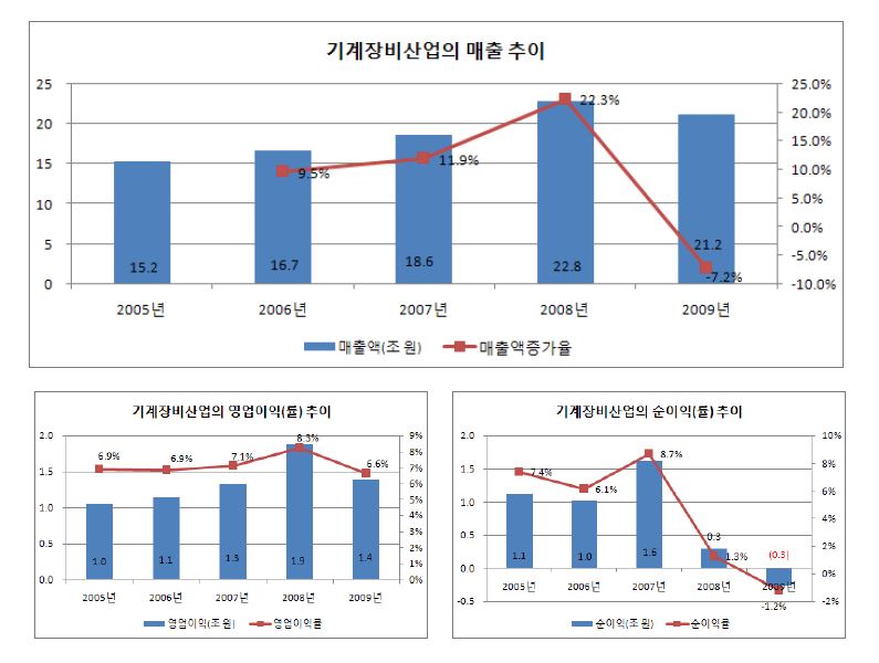 기계･장비산업의 주요 경영성과: 매출액, 영업이익(률), 순이익(률)