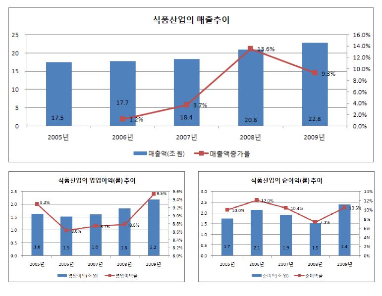 식품산업의 주요 경영성과: 매출액, 영업이익(률), 순이익(률)