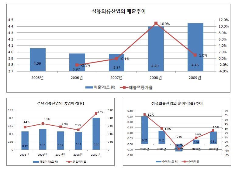 섬유의류 산업의 주요 경영성과: 매출액, 영업이익(률), 순이익(률)