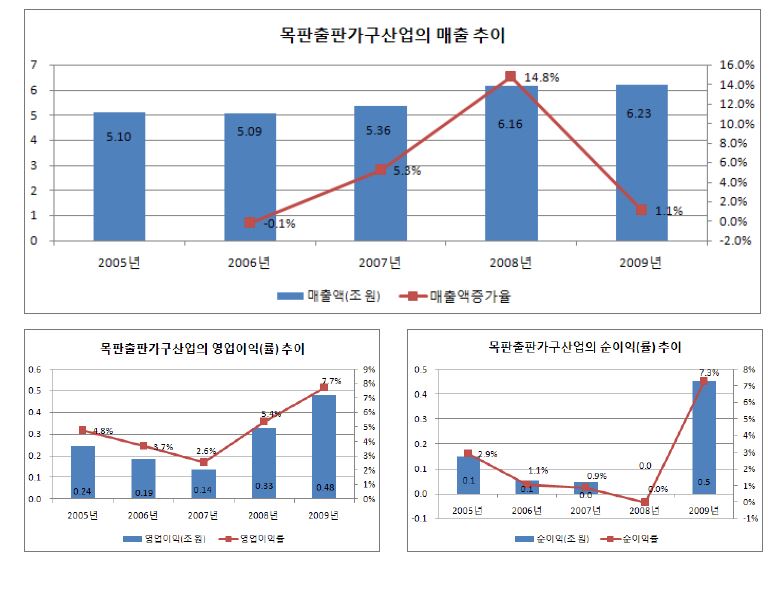 목재출판가구산업의 주요 경영성과: 매출액, 영업이익(률), 순이익(률)