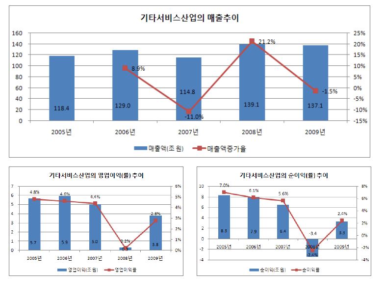 기타서비스산업의 주요 경영성과: 매출액, 영업이익(률), 순이익(률)