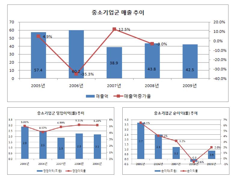 중소기업의 주요 경영성과: 매출액, 영업이익(률), 순이익(률)