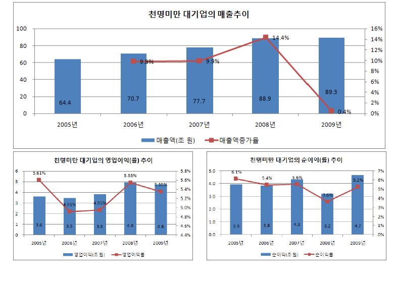 천명미만 대기업의 주요 경영성과: 매출액, 영업이익(률), 순이익(률)