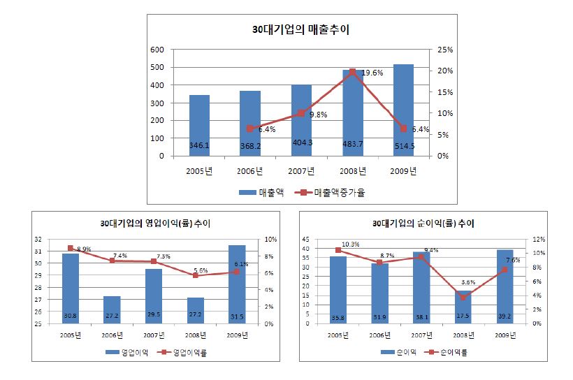 30대기업의 주요 경영성과: 매출액, 영업이익(률), 순이익(률)