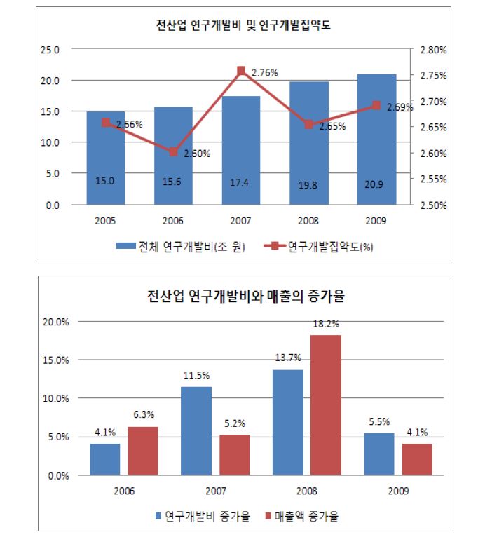 전산업의 연구개발투자와 집약도, 연구개발투자와 매출의 증가율