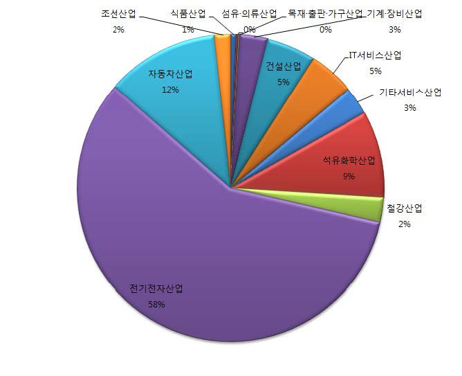 2009년 산업별 연구개발투자 현황