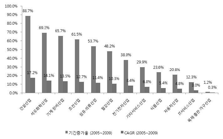 산업별 연구개발투자 기간증가율과 CAGR