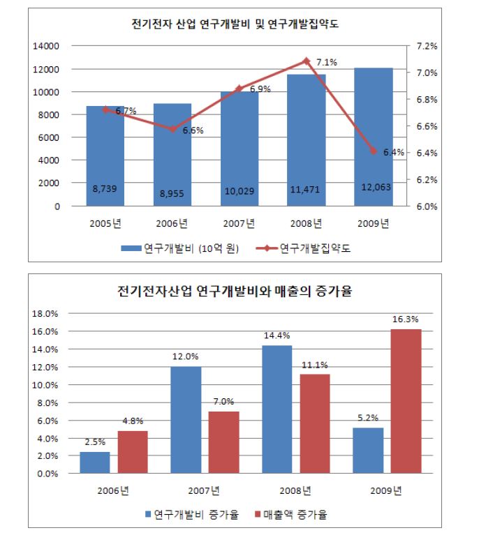 전기전자산업의 연구개발투자와 집약도, 연구개발투자와 매출액 증가율