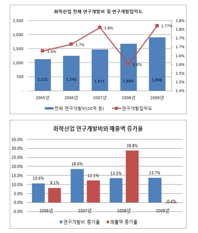 화학산업의 연구개발투자와 집약도, 연구개발투자와 매출의 증가율