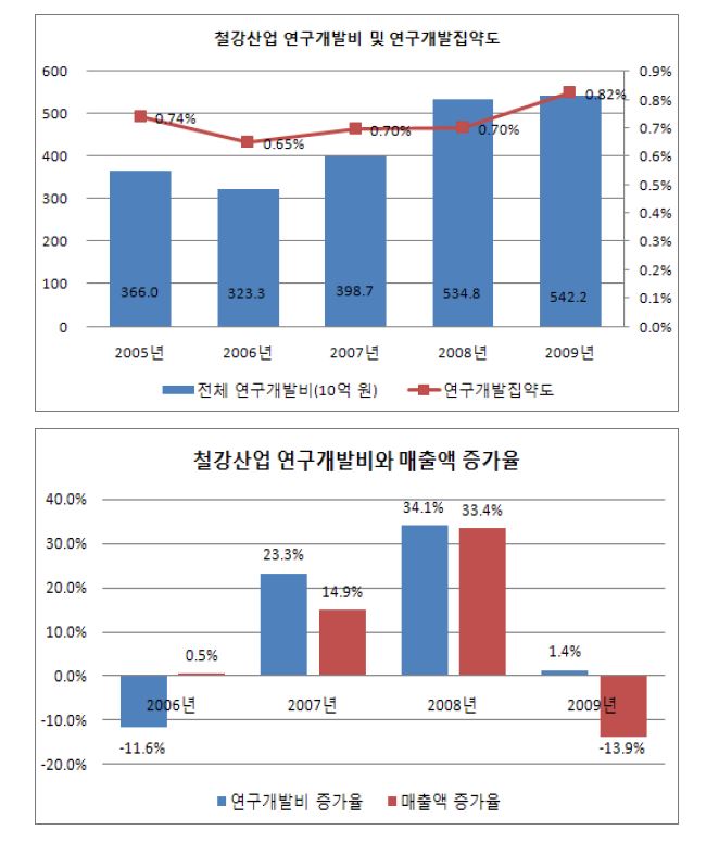 철강산업의 연구개발투자와 집약도, 연구개발투자와 매출의 증가율