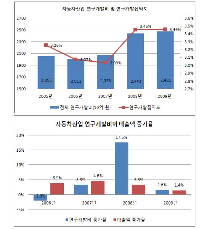 자동차산업의 연구개발투자와 집약도, 연구개발투자와 매출의 증가율