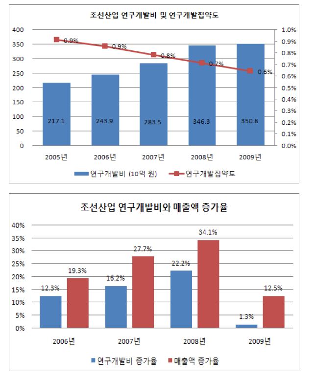 조선산업의 연구개발투자와 집약도, 연구개발투자와 매출의 증가율