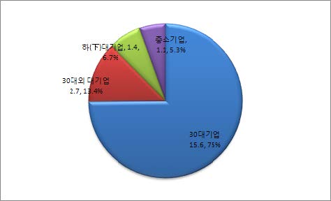 연구개발투자의 기업규모별 구성