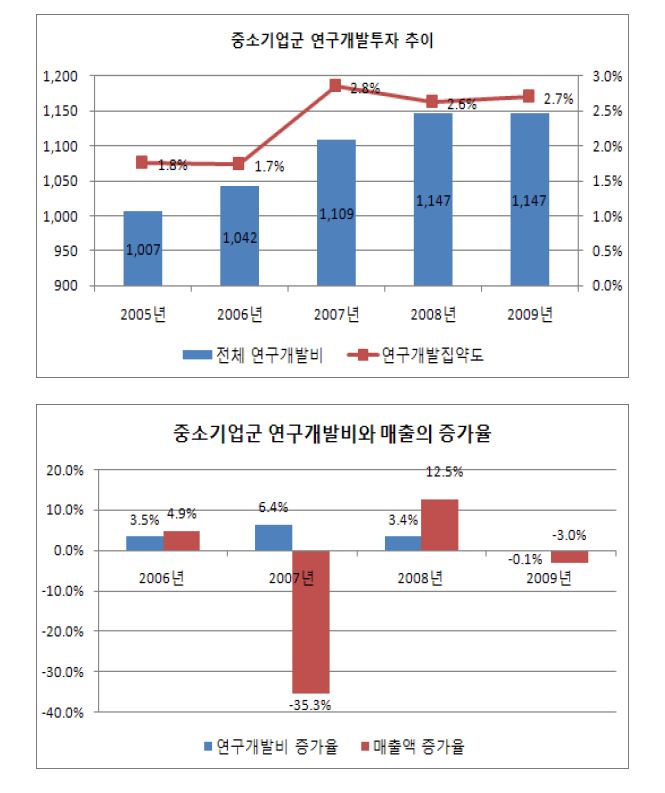 중소기업의 연구개발투자와 집약도, 연구개발투자와 매출의 증가율