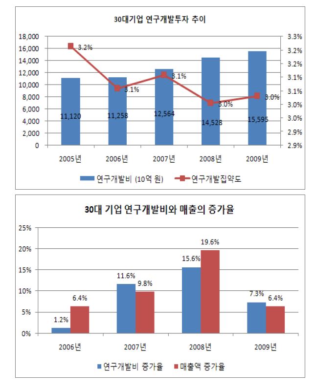 30대기업의 연구개발투자와 집약도, 연구개발투자와 매출의 증가율