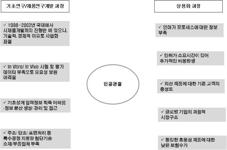 질환치료 및 진단 의료기기 : 인공관절