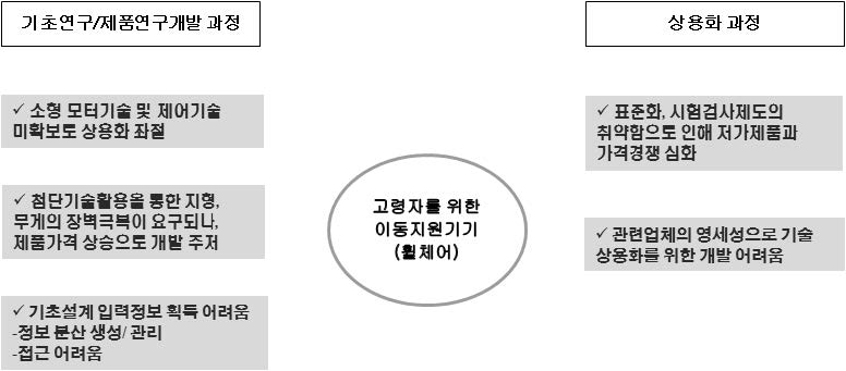 복지의료기기 : 휠체어