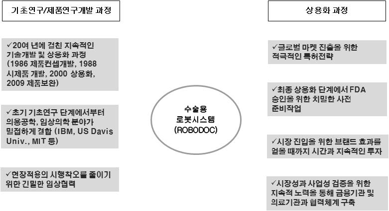 수술용 로봇시스템 (Robodoc)