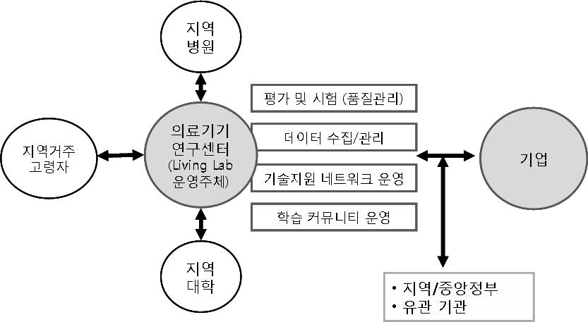 고령자를 위한 복지의료기기 Living Lab 개념도