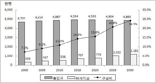 우리나라 65세 이상 고령인구 추이 및 전망