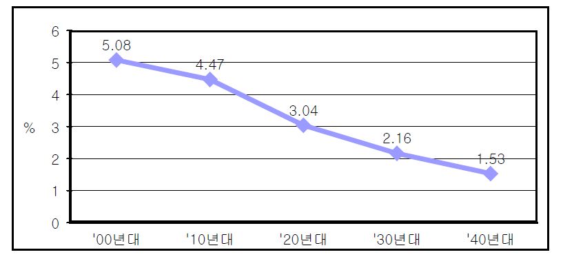한국의 잠재성장률 전망 추이