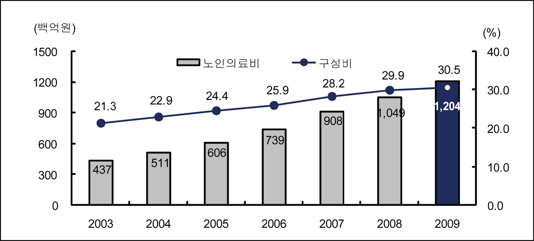 고령자의 의료비 증가 추이