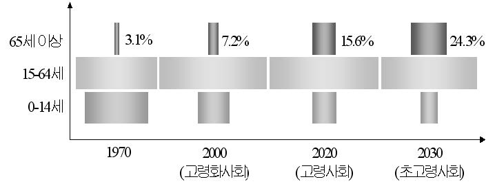 연도별 고령자 비중 추이 전망