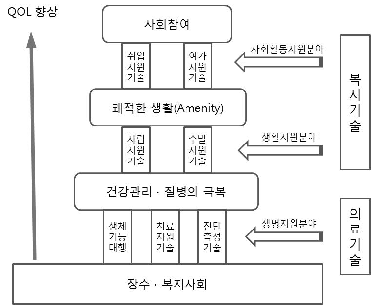 복지기술을 포함한 의료기기의 범위