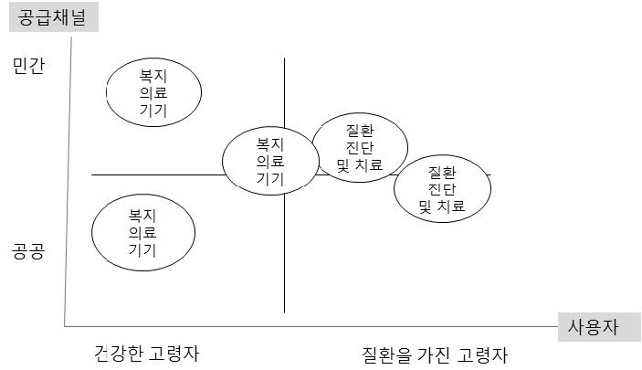 고령자를 위한 의료기기 분류