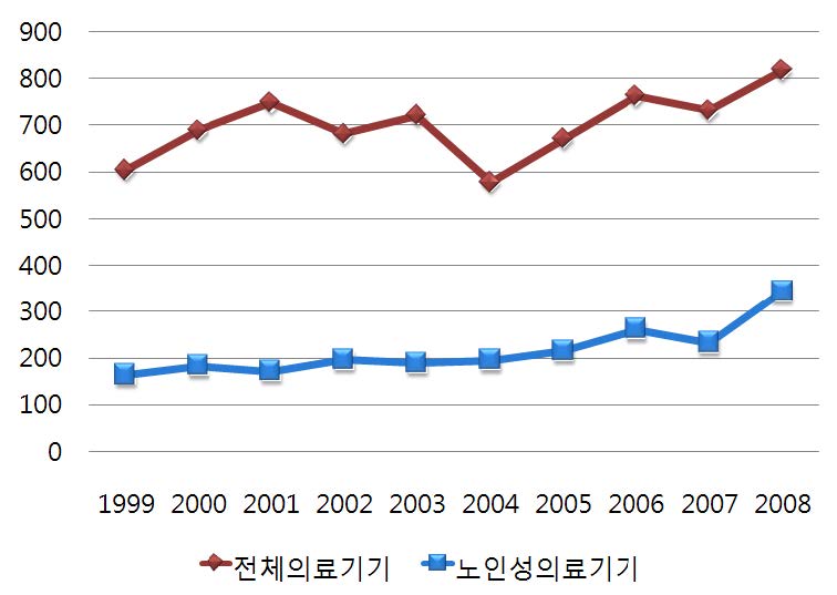 의료기기 등록출원 현황 추이