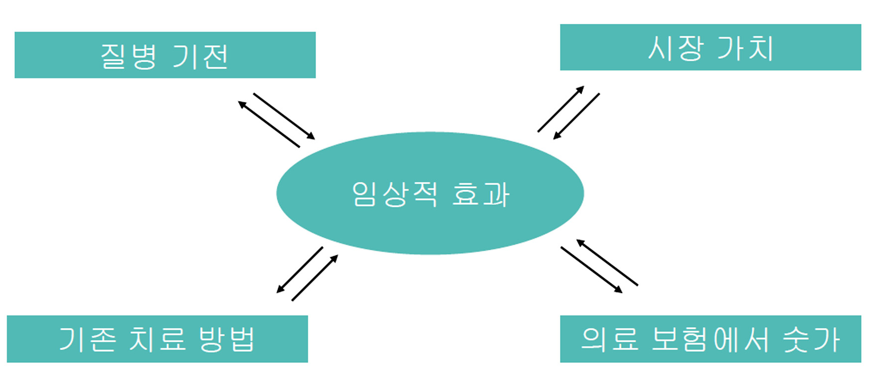 의료기기 개발 시 고려사항