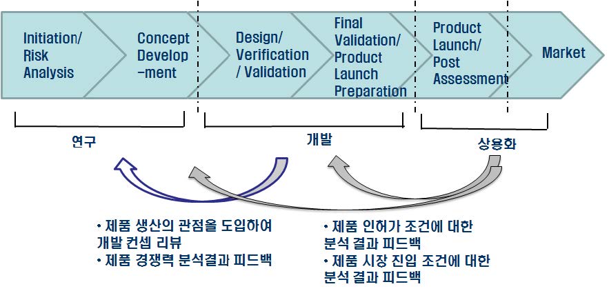 의료기기 연구개발 프로세스