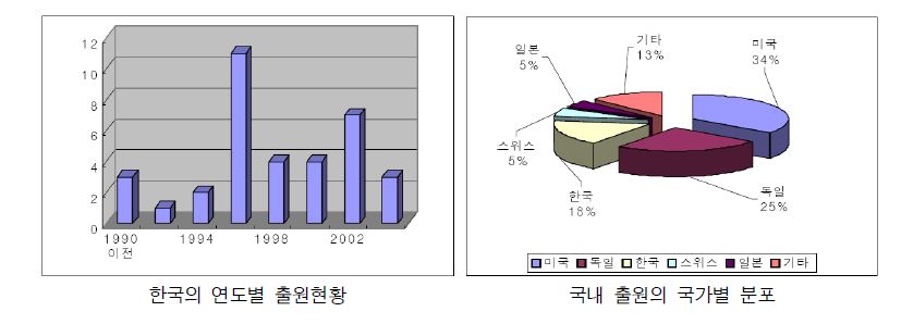 국내의 출원동향(1986년~2002년 12월)