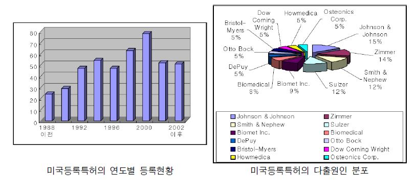 [그림 4-4 국내의 출원동향(1986년~2004년 9월)