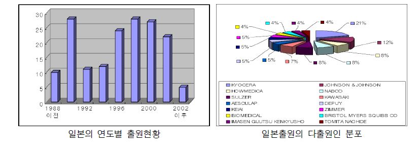 일본의 출원동향(1987년~2003년 9월)