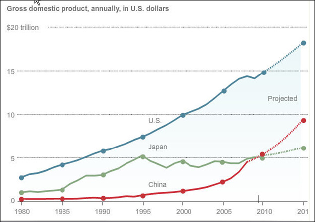 미국, 일본, 중국의 GDP 성장 추이 비교