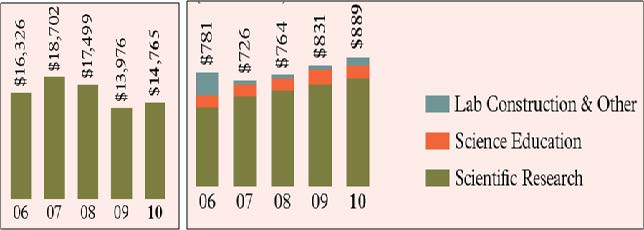 HHMI의 기부금 규모, 분야별 지출비중(2010년 8월)