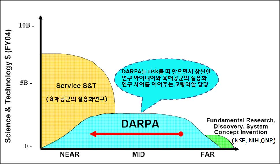 DARPA의 역할