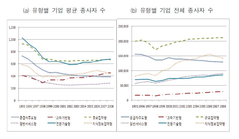 기업유형별 종사자수 추이