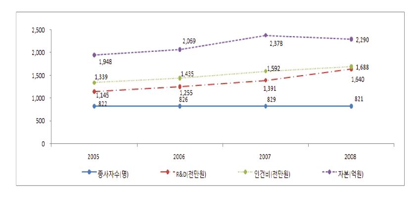 제품혁신만 수행한 기업의 주요 통계량(평균) 추이