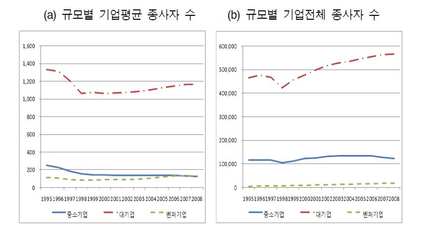 기업 규모별 종사자수 추이