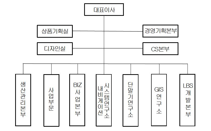 팅크웨어의 조직도 (2009. 12 현재)