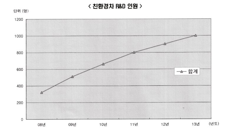 친환경차 직접 고용효과