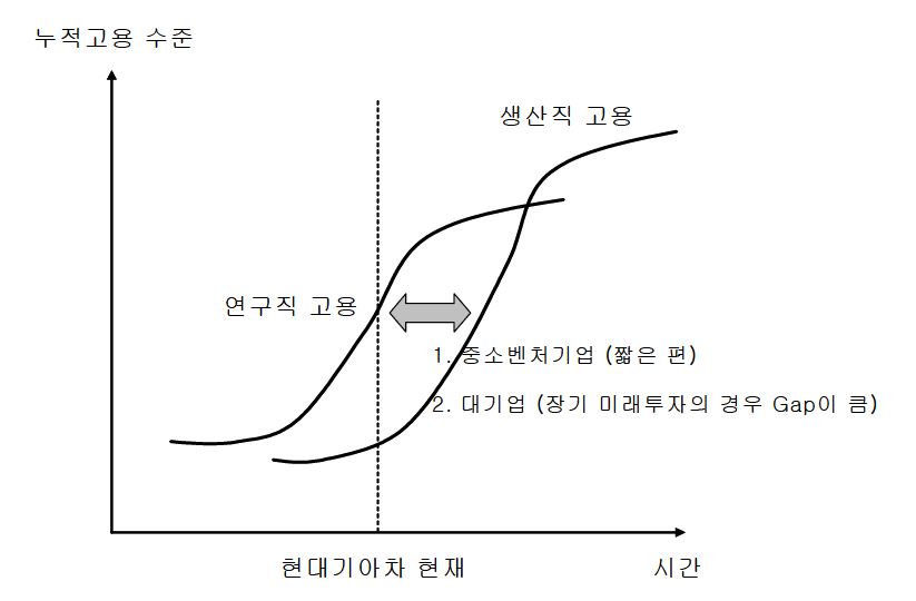 현대기아차 친환경차 인력고용 추이