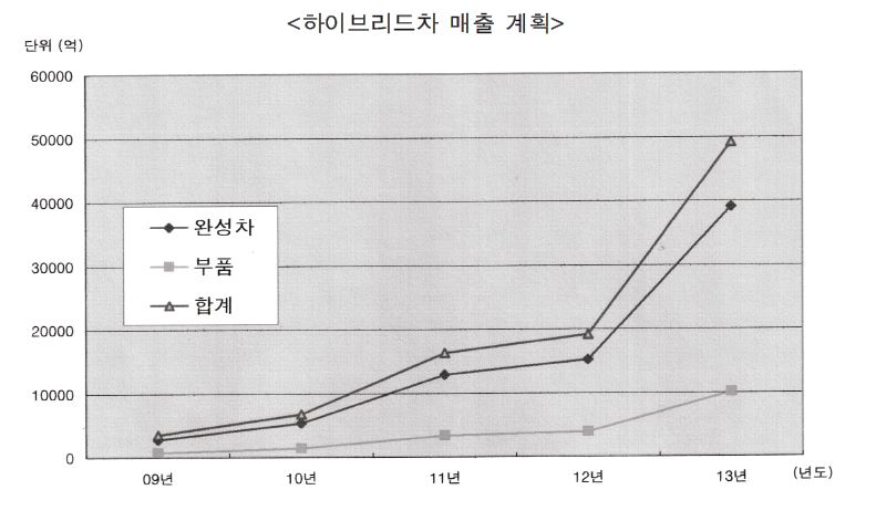 현대기아차의 하이브리드차 및 협력업체 부품 매출 전망