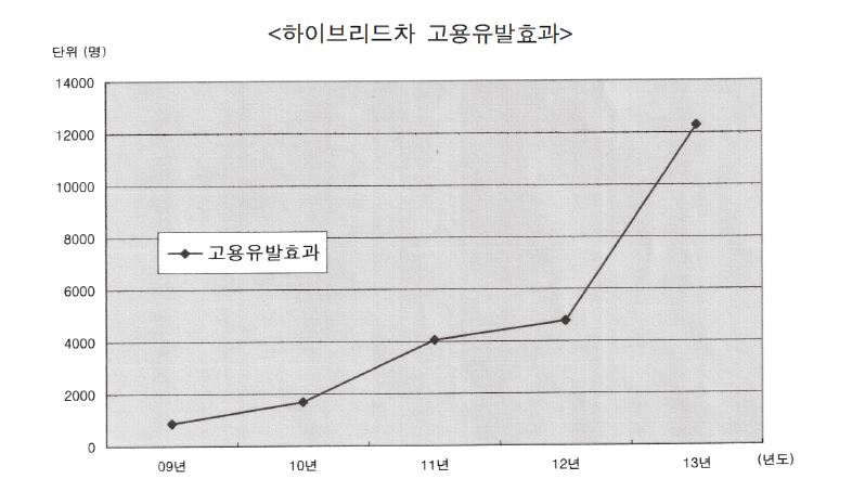 현대기아차의 하이브리드차 관련 간접고용 유발 전망