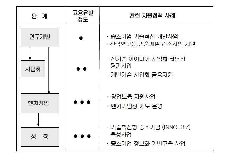 기술혁신 지원정책의 단계 구분 및 해당 사례