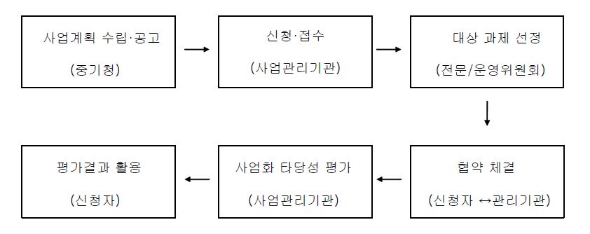 신기술아이디어 사업화 타당성 평가사업의 추진체계